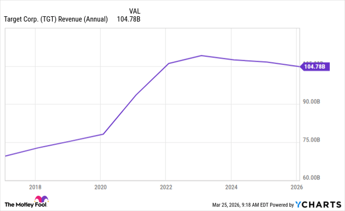 TGT Revenue (Annual) Chart