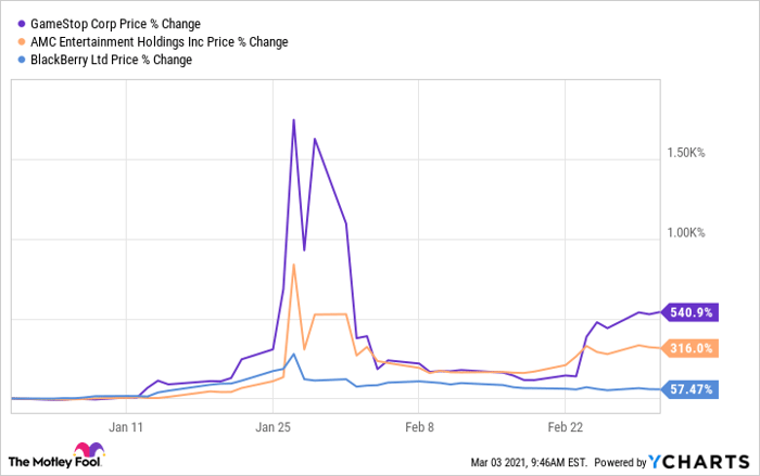 Gamestop stock