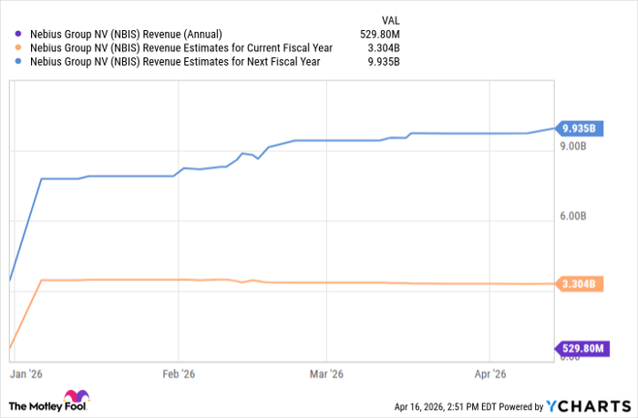 NBIS Revenue (Annual) Chart