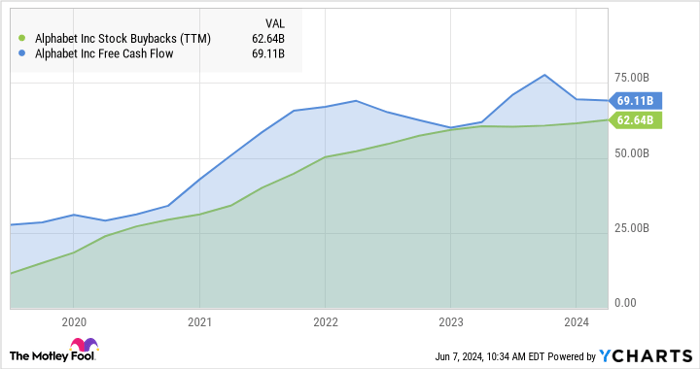 GOOGL Stock Buybacks (TTM) Chart