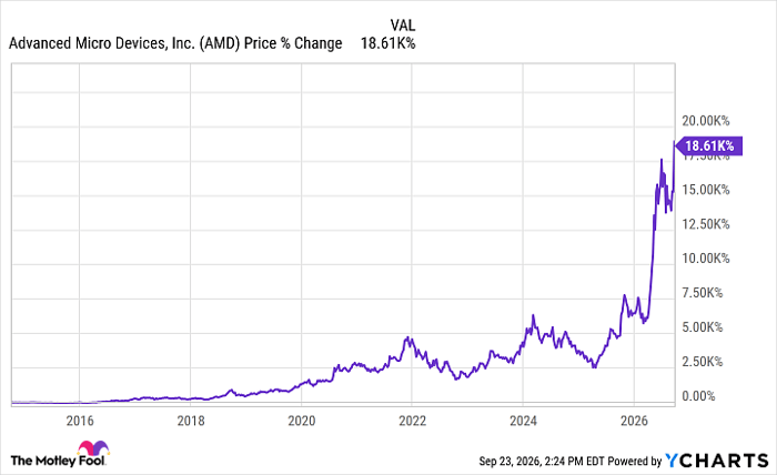 AMD Chart