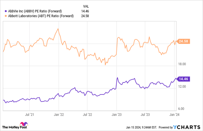 ABBV PE Ratio (Forward) Chart
