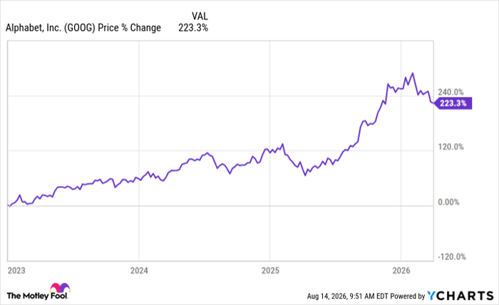 GOOG Chart