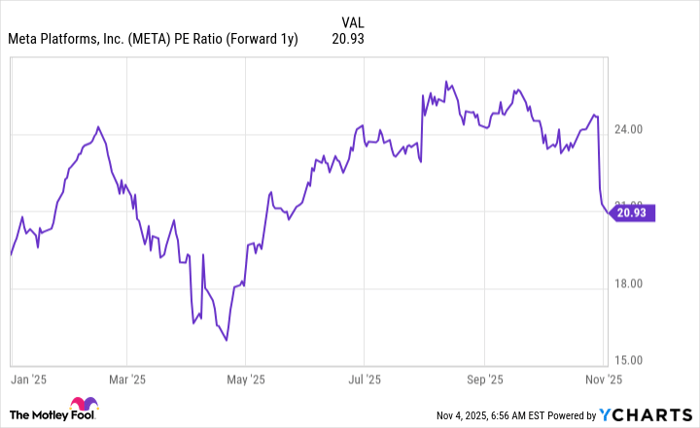 META PE Ratio (Forward 1y) Chart