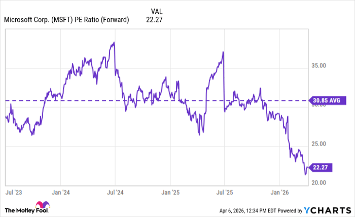 MSFT PE Ratio (Forward) Chart