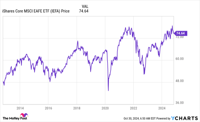 IEFA Chart