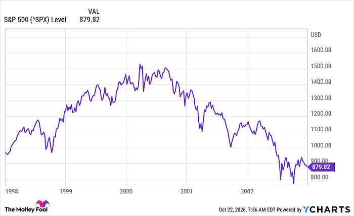 ^SPX Chart