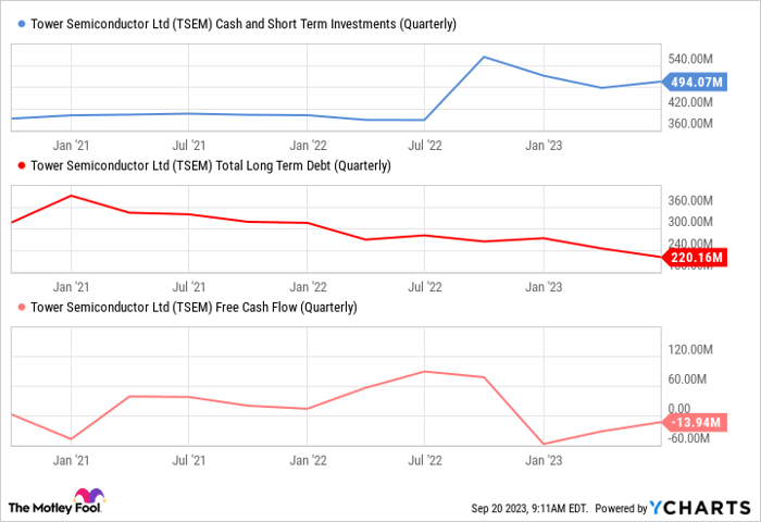 TSEM Cash and Short Term Investments (Quarterly) Chart