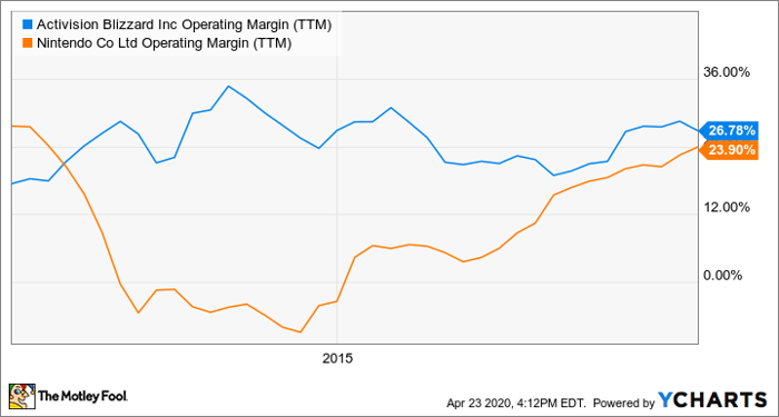 ATVI Operating Margin (TTM) Chart