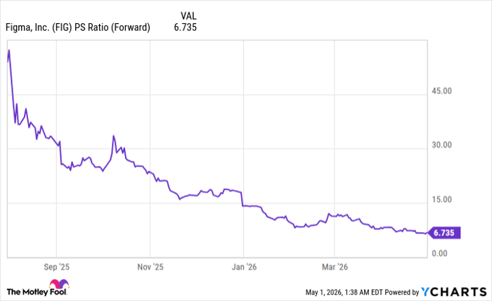 FIG PS Ratio (Forward) Chart