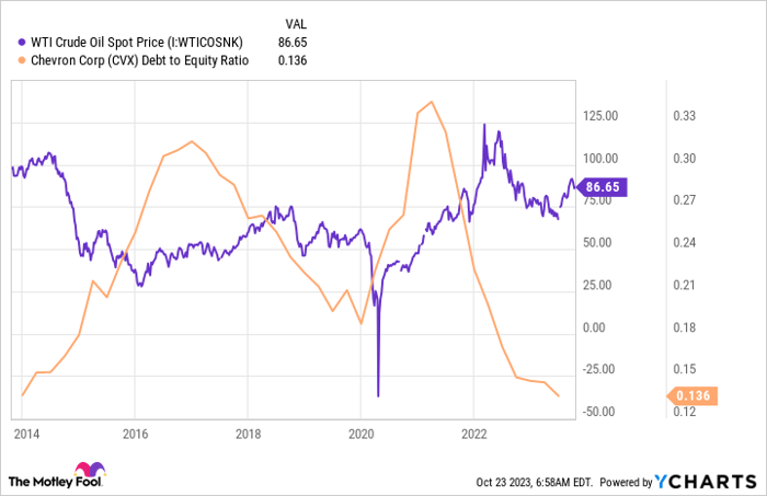 WTI Crude Oil Spot Price Chart