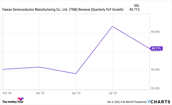 TSM Revenue (Quarterly YoY Growth) Chart