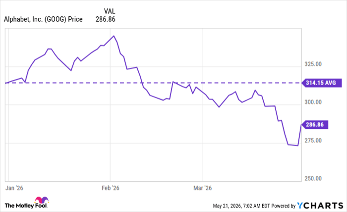 GOOG Chart