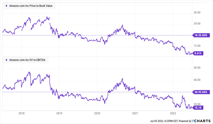 AMZN Price to Book Value Chart