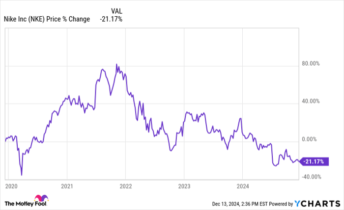 NKE Chart