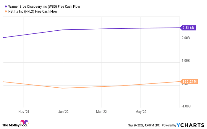 WBD Free Cash Flow Chart.