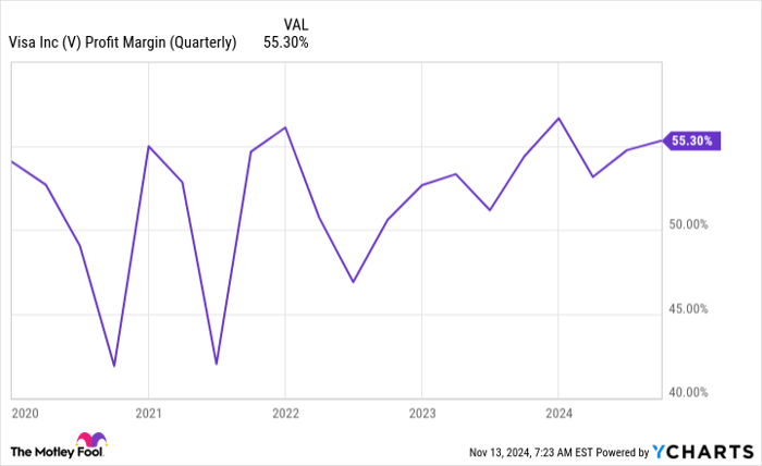 V Profit Margin (Quarterly) Chart