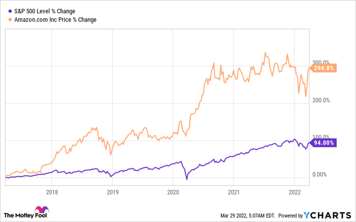 ^SPX Chart