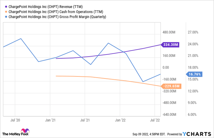 Chart showing ChargePoint's gross profit margin and cash from operations falling, and revenue rising, since early 2021.