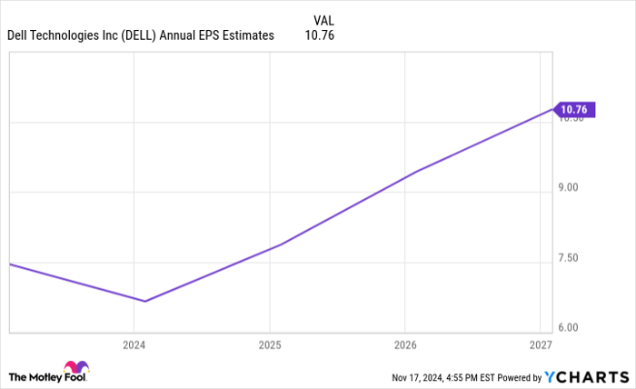 DELL Annual EPS Estimates Chart