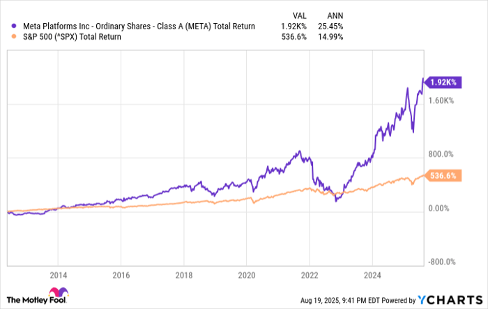 META Total Return Level Chart