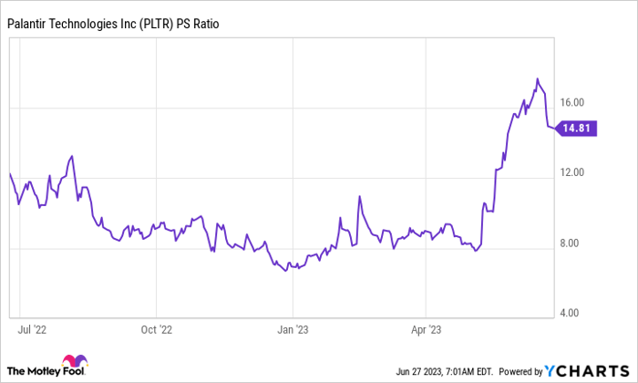 PLTR PS Ratio Chart