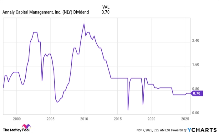 NLY Dividend Chart