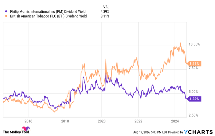 PM Dividend Yield Chart