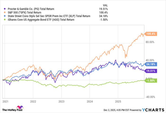 PG Total Return Level Chart