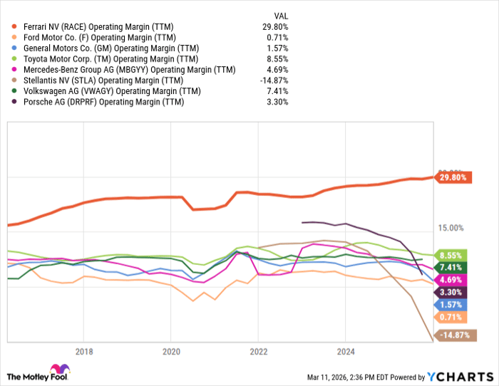 RACE Operating Margin (TTM) Chart