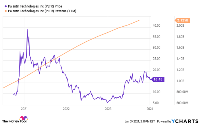 PLTR Chart