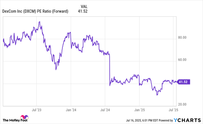 DXCM PE Ratio (Forward) Chart