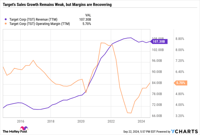 TGT Revenue (TTM) Chart