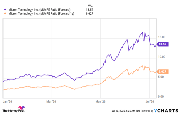 MU PE Ratio (Forward) Chart