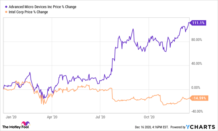 Better Buy Advanced Micro Devices Vs Intel Nasdaq