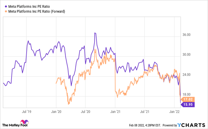 FB PE Ratio Chart