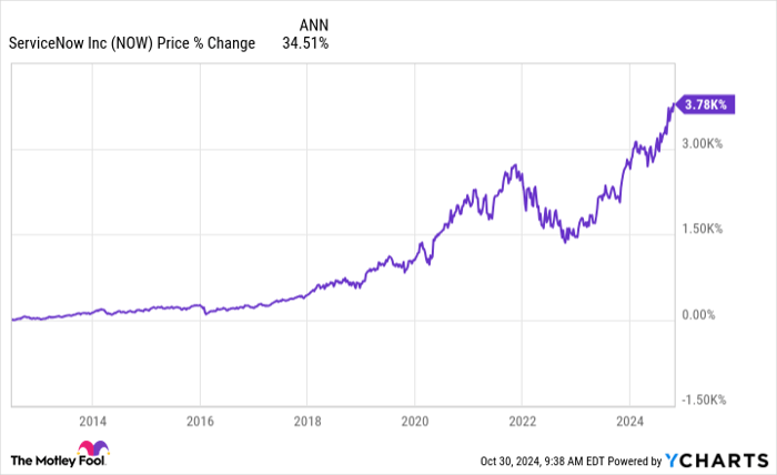 NOW Chart