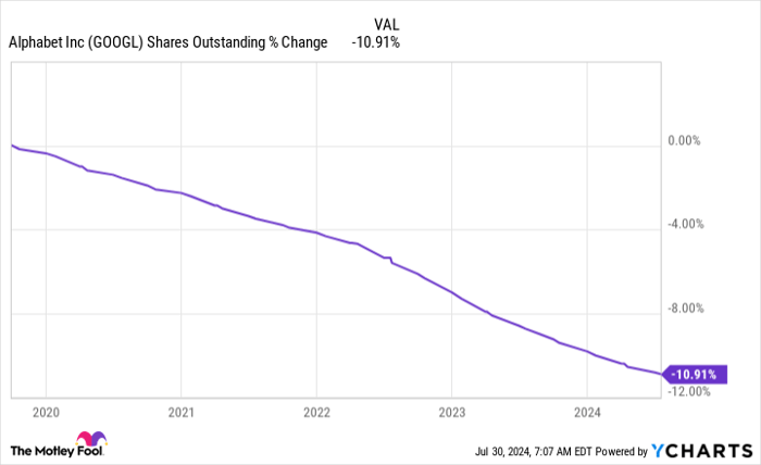 GOOGL Shares Outstanding Chart