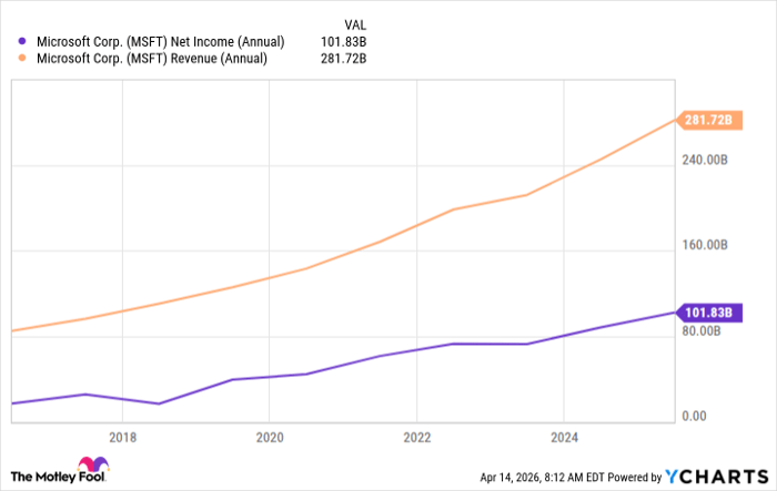 MSFT Net Income (Annual) Chart