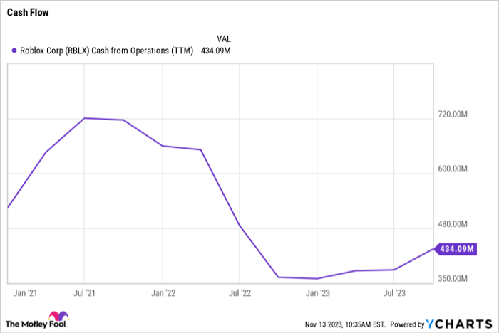 RBLX Cash from Operations (TTM) Chart