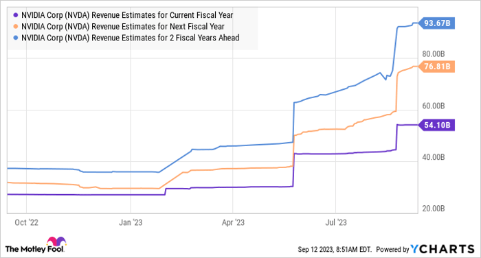 NVDA Revenue Estimates for Current Fiscal Year Chart