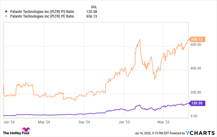 PLTR PS Ratio Chart