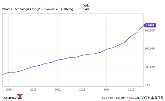 PLTR Revenue (Quarterly) Chart