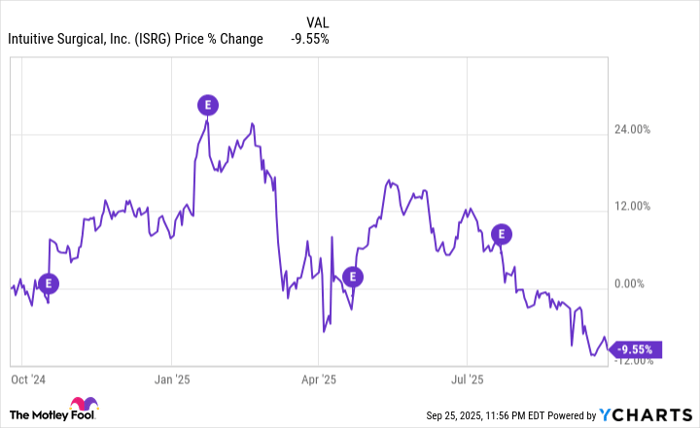 ISRG Chart