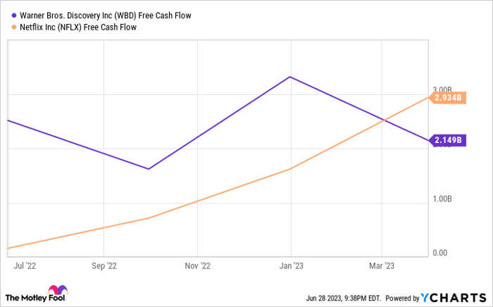 WBD Free Cash Flow Chart