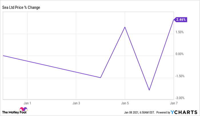SE Chart