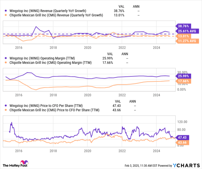 WING Revenue (Quarterly YoY Growth) Chart