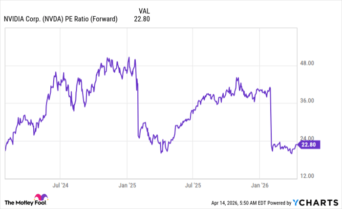 NVDA PE Ratio (Forward) Chart