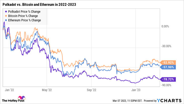 Polkadot Price Chart