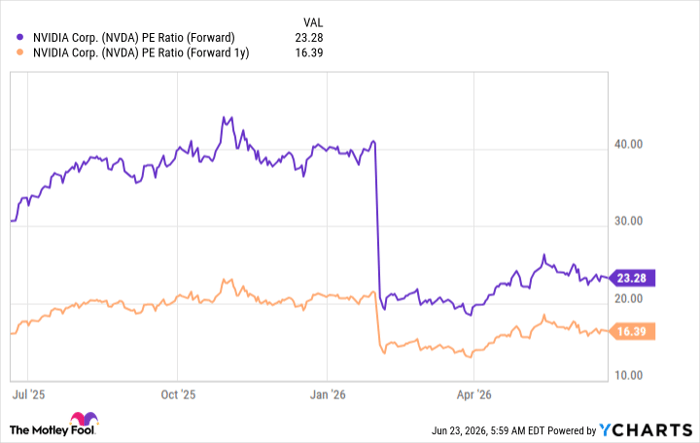 NVDA PE Ratio (Forward) Chart